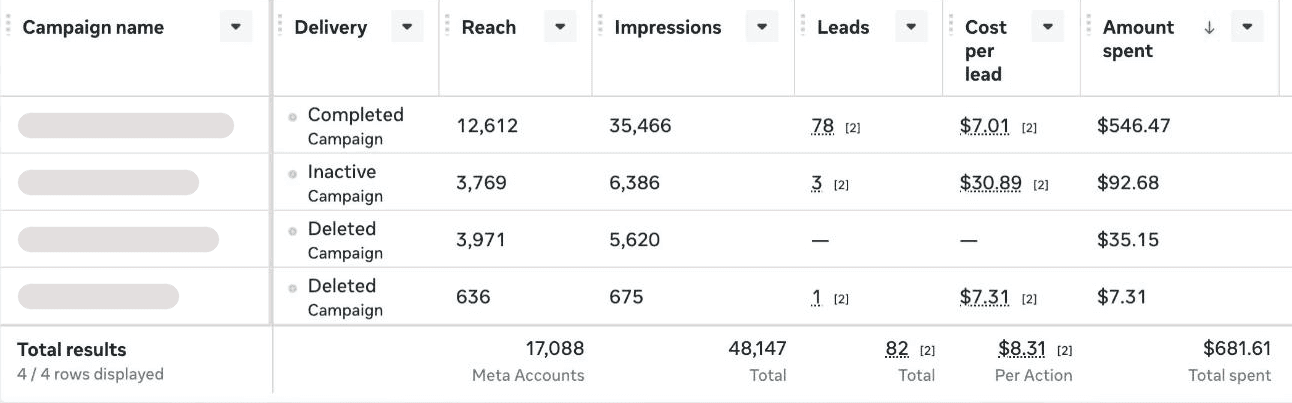 Meta Ads Manager report for June 1 to 15, 2026: 82 sign-ups at $8.31 each, campaign names hidden