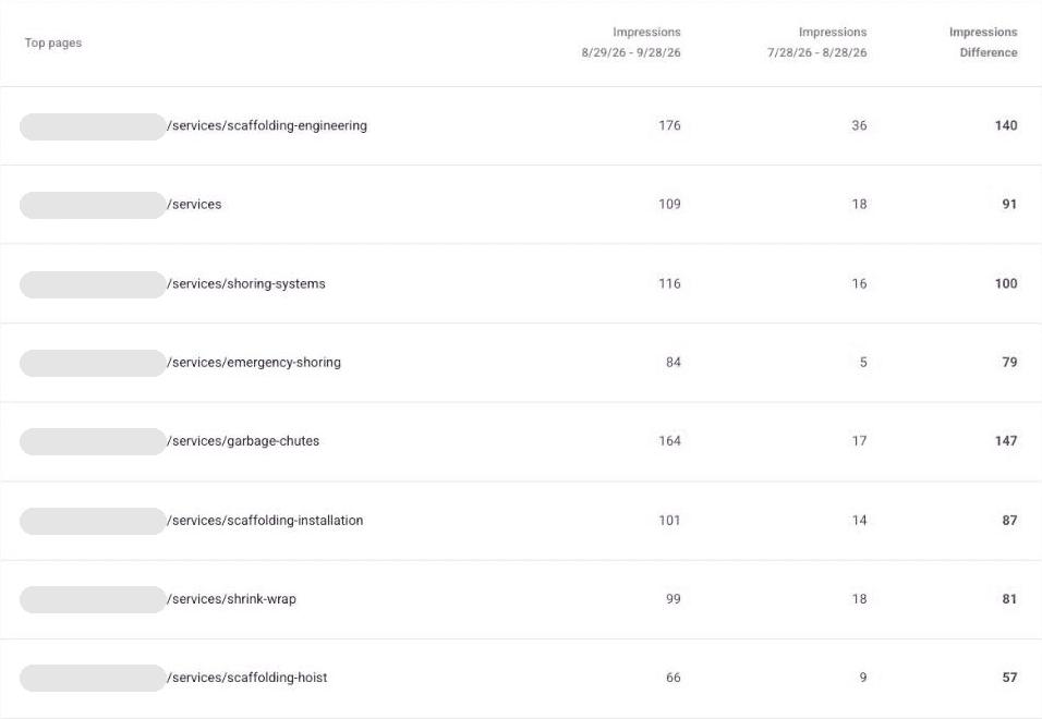 Google Search Console: the seven service pages and the services page came up on Google 915 times from Aug 29 to Sep 28, 2026, against 133 the month before, site address hidden