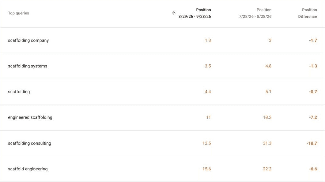 Google Search Console: six scaffolding searches, each at a better average position from Aug 29 to Sep 28, 2026 than the month before