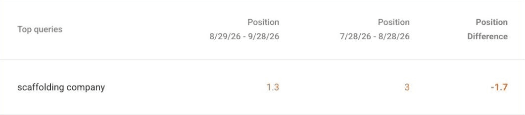 Google Search Console: the search “scaffolding company” at average position 1.3 from Aug 29 to Sep 28, 2026, against 3 the month before